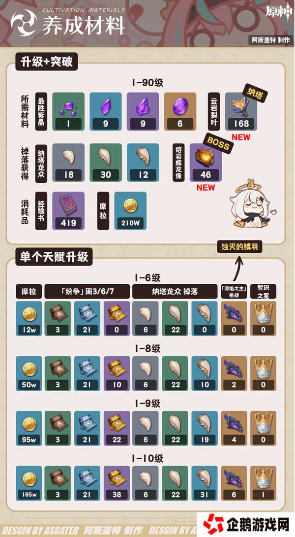 原神瓦雷莎培突破材料