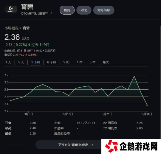 育碧腾讯子公司成立股价回暖后几天内又已下跌超10%
